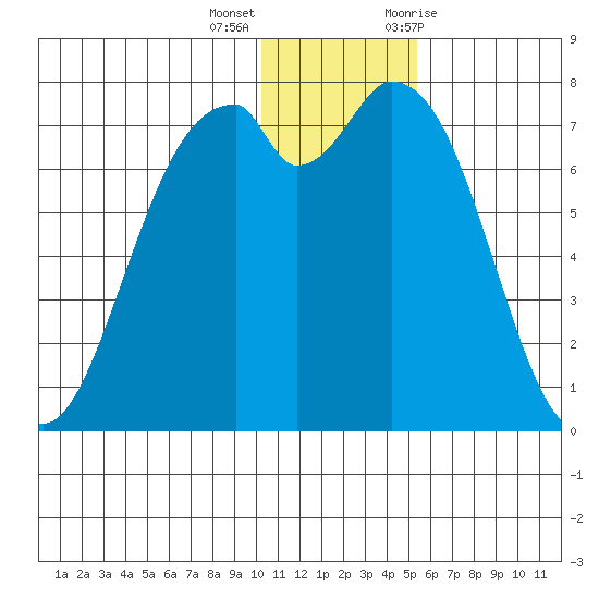 Amak Island tide chart for Thursday, December 16, 2021