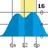 Amak Island tide chart for Thursday, December 16, 2021