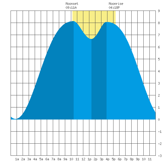 Amak Island tide chart for Friday, December 17, 2021