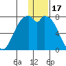 Amak Island tide chart for Friday, December 17, 2021