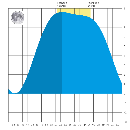 Amak Island tide chart for Saturday, December 18, 2021