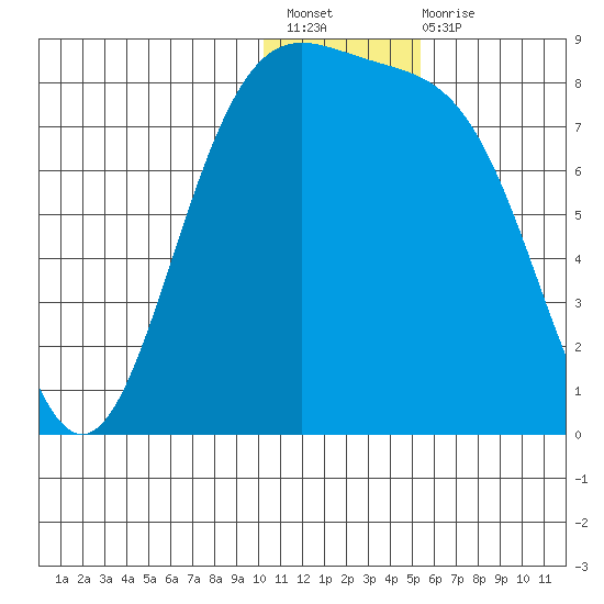 Amak Island tide chart for Sunday, December 19, 2021