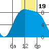 Amak Island tide chart for Sunday, December 19, 2021