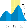 Amak Island tide chart for Wednesday, December 1, 2021