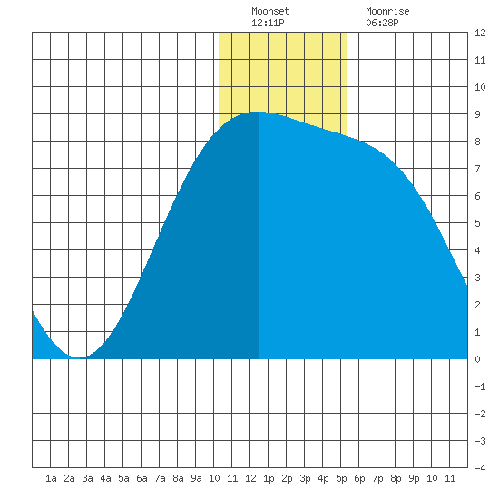 Amak Island tide chart for Monday, December 20, 2021