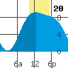 Amak Island tide chart for Monday, December 20, 2021