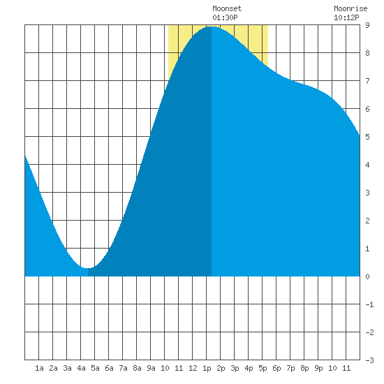 Amak Island tide chart for Thursday, December 23, 2021