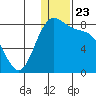 Amak Island tide chart for Thursday, December 23, 2021