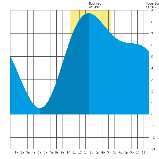 Amak Island tide chart for Friday, December 24, 2021