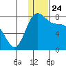 Amak Island tide chart for Friday, December 24, 2021