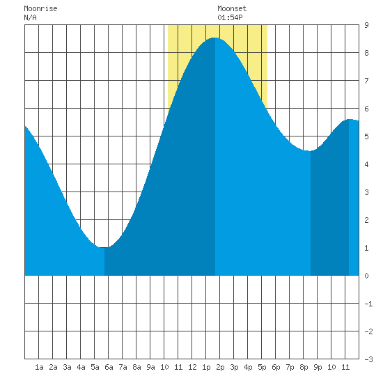 Amak Island tide chart for Saturday, December 25, 2021