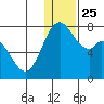 Amak Island tide chart for Saturday, December 25, 2021