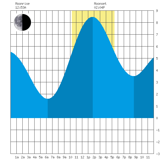 Amak Island tide chart for Sunday, December 26, 2021