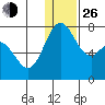 Amak Island tide chart for Sunday, December 26, 2021