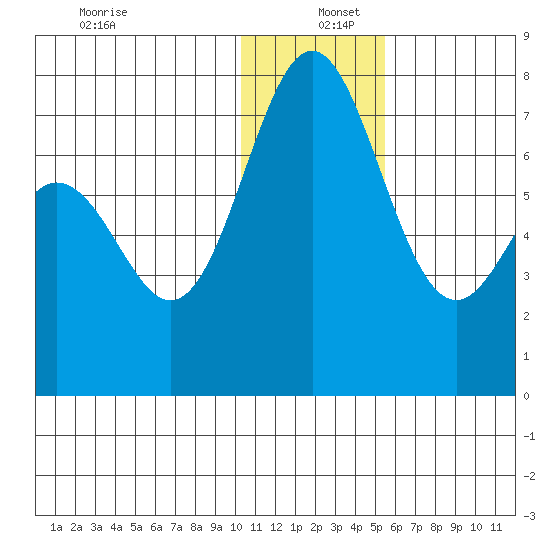 Amak Island tide chart for Monday, December 27, 2021
