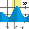 Amak Island tide chart for Monday, December 27, 2021