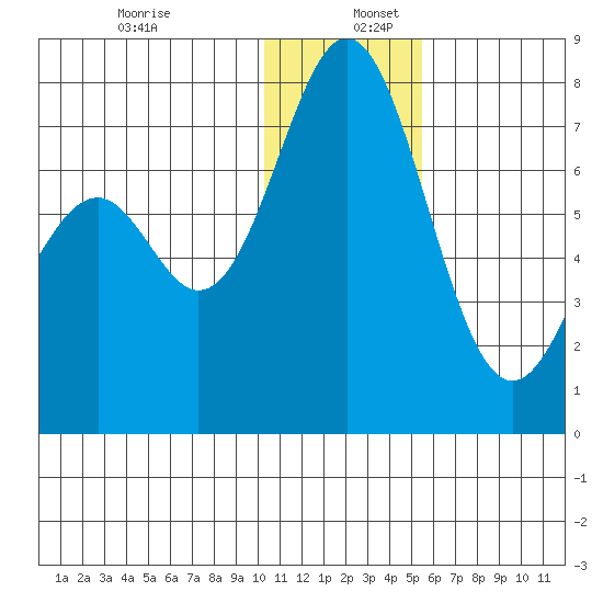 Amak Island tide chart for Tuesday, December 28, 2021