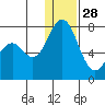 Amak Island tide chart for Tuesday, December 28, 2021