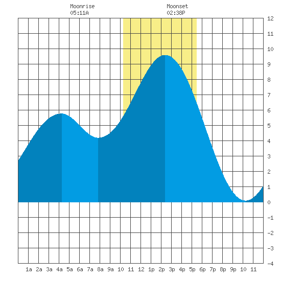 Amak Island tide chart for Wednesday, December 29, 2021