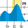 Amak Island tide chart for Wednesday, December 29, 2021