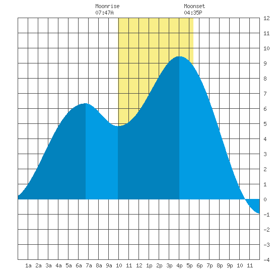 Amak Island tide chart for Thursday, December 2, 2021