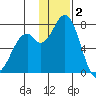 Amak Island tide chart for Thursday, December 2, 2021
