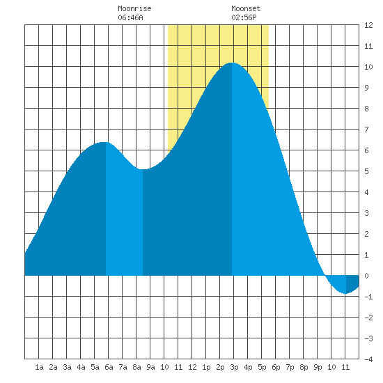Amak Island tide chart for Thursday, December 30, 2021