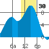 Amak Island tide chart for Thursday, December 30, 2021