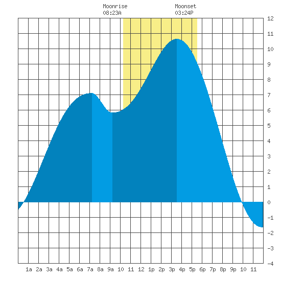 Amak Island tide chart for Friday, December 31, 2021