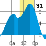 Amak Island tide chart for Friday, December 31, 2021