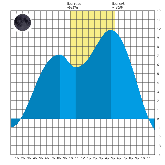 Amak Island tide chart for Friday, December 3, 2021