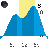 Amak Island tide chart for Friday, December 3, 2021