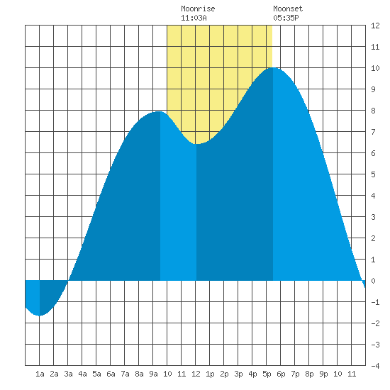 Amak Island tide chart for Saturday, December 4, 2021