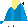 Amak Island tide chart for Saturday, December 4, 2021