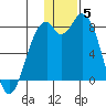 Amak Island tide chart for Sunday, December 5, 2021