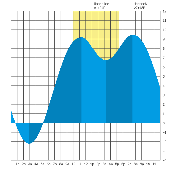 Amak Island tide chart for Monday, December 6, 2021