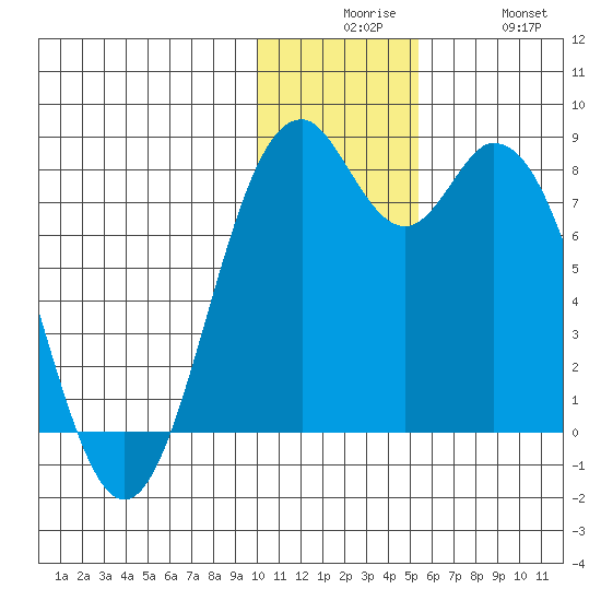 Amak Island tide chart for Tuesday, December 7, 2021