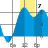 Amak Island tide chart for Tuesday, December 7, 2021