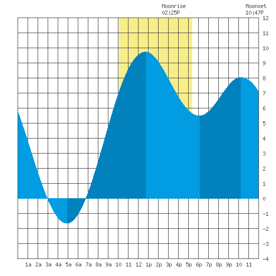 Amak Island tide chart for Wednesday, December 8, 2021