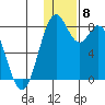 Amak Island tide chart for Wednesday, December 8, 2021