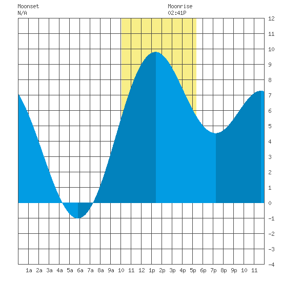 Amak Island tide chart for Thursday, December 9, 2021