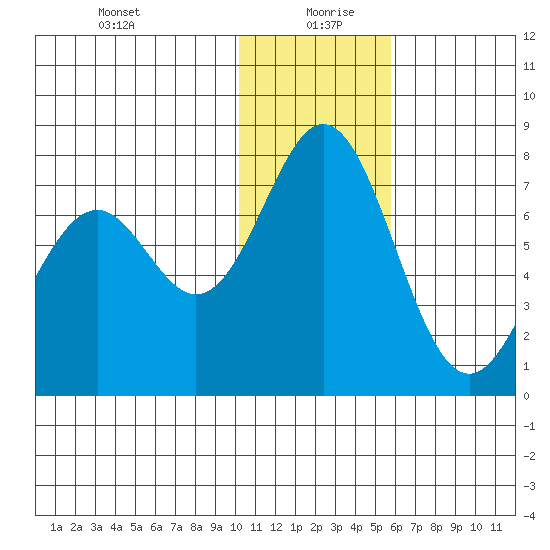 Amak Island tide chart for Monday, January 10, 2022