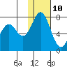 Amak Island tide chart for Monday, January 10, 2022
