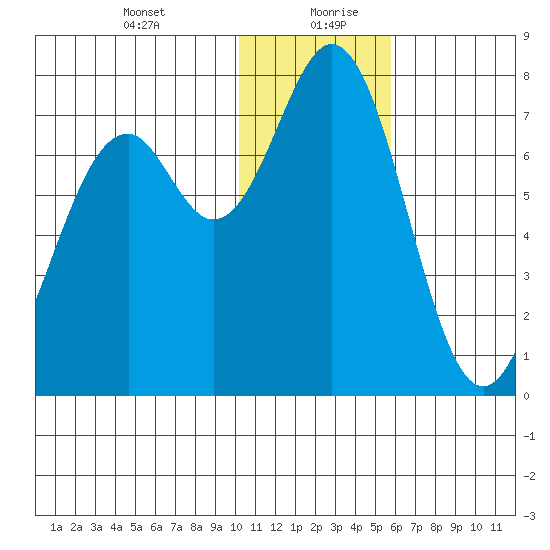 Amak Island tide chart for Tuesday, January 11, 2022