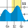 Amak Island tide chart for Tuesday, January 11, 2022