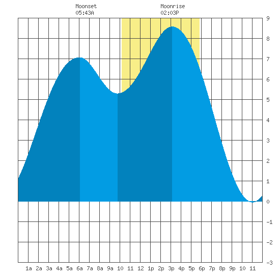 Amak Island tide chart for Wednesday, January 12, 2022