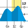 Amak Island tide chart for Wednesday, January 12, 2022