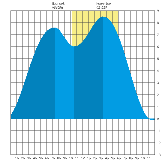 Amak Island tide chart for Thursday, January 13, 2022