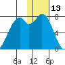 Amak Island tide chart for Thursday, January 13, 2022