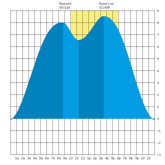 Amak Island tide chart for Friday, January 14, 2022